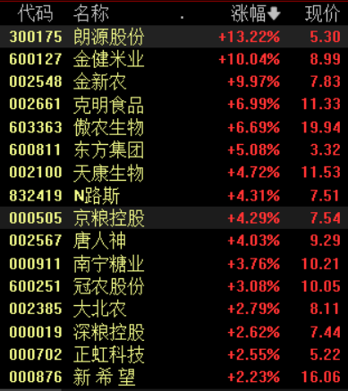 农业相关概念股集体发力，种业或将成重要投资方向