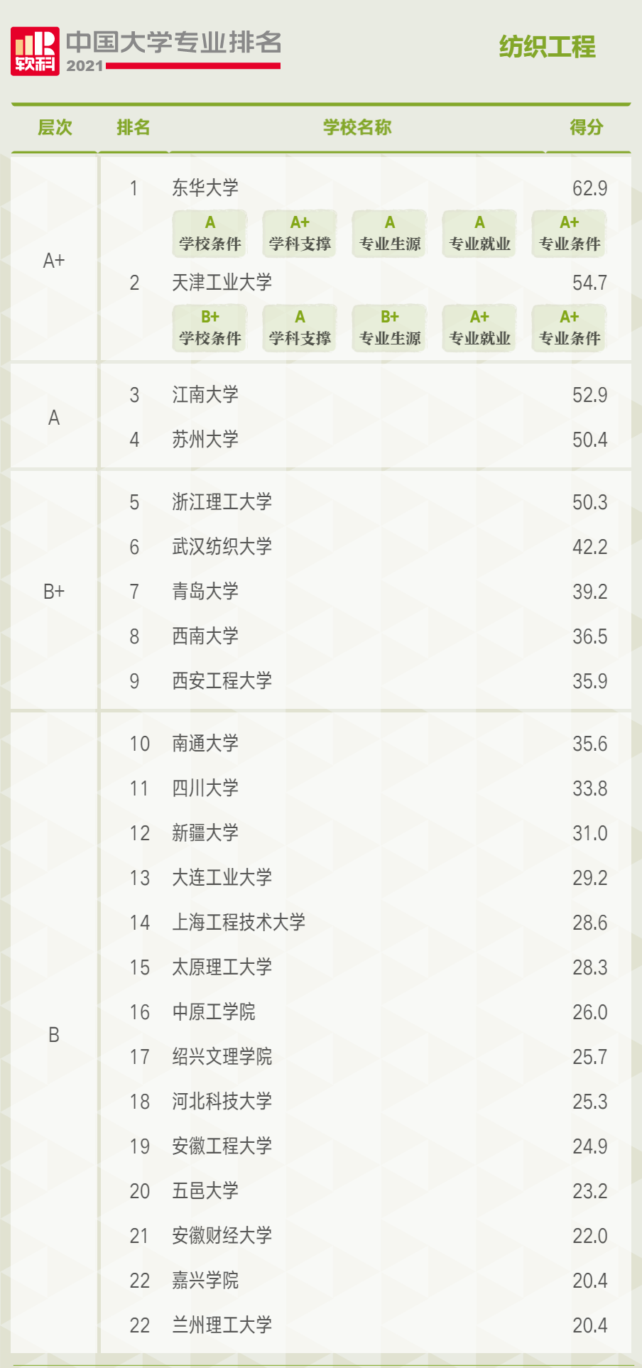 专业丨纺织工程：不只是“做衣服”的，它的就业率涨得很快