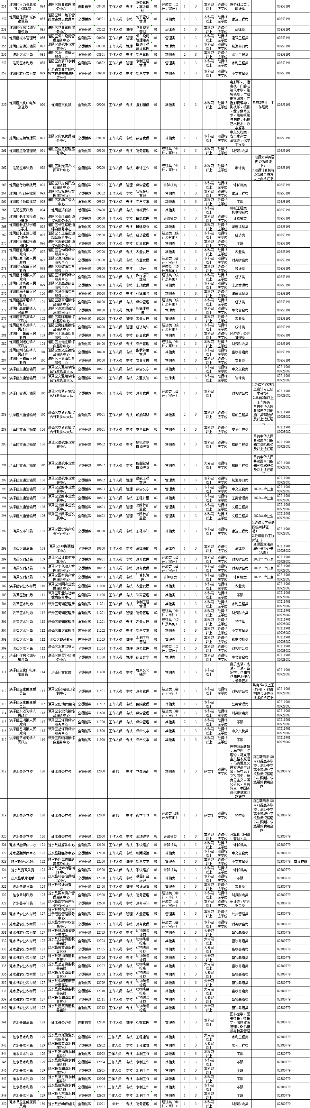 淮安招聘信息最新招聘（611人）