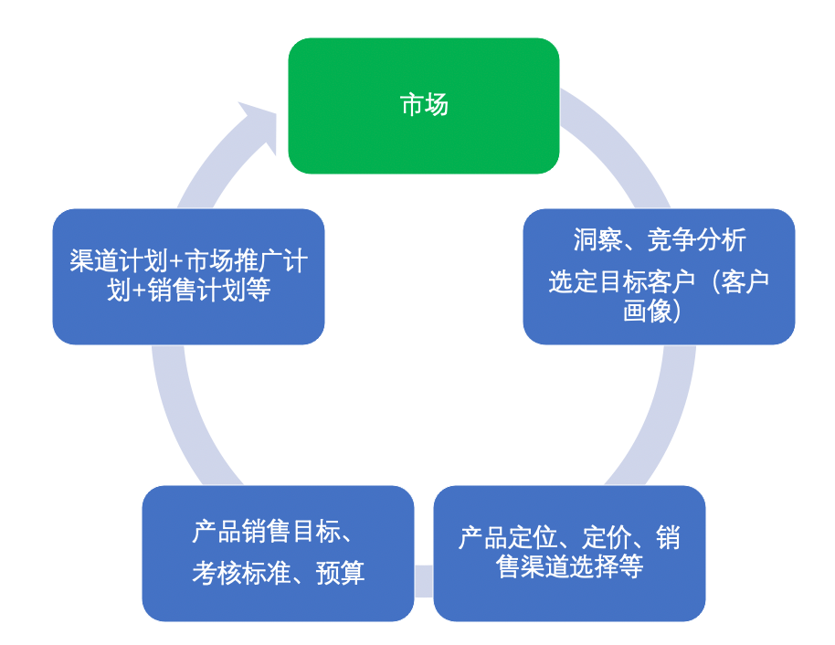 产品GTM（go-to-market）不神秘