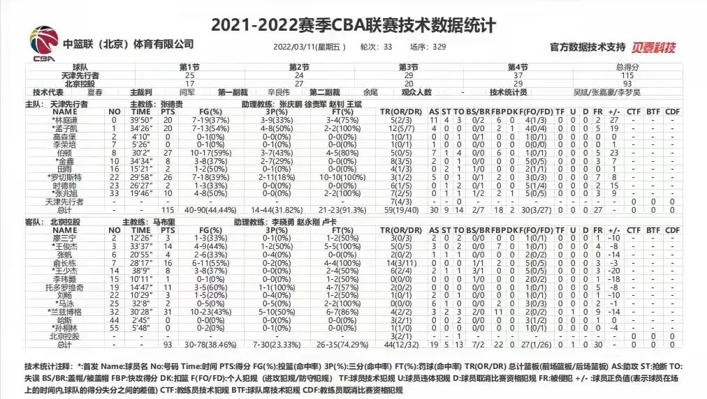 cba北控输给哪个队(CBA-北控大比分输给天津 季后赛形势并不明朗)