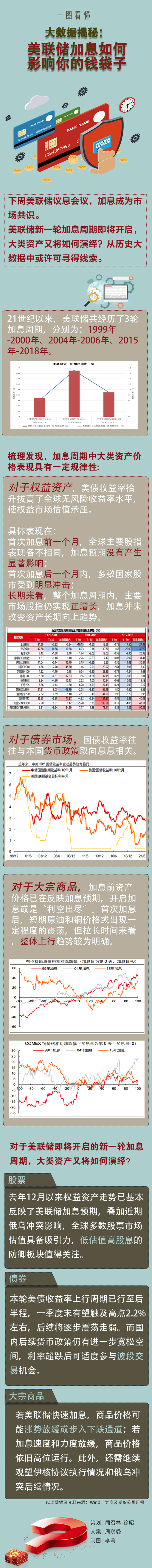 一图看懂_就在下周!美联储或开启加息周期，大数据透露如何管理钱袋子