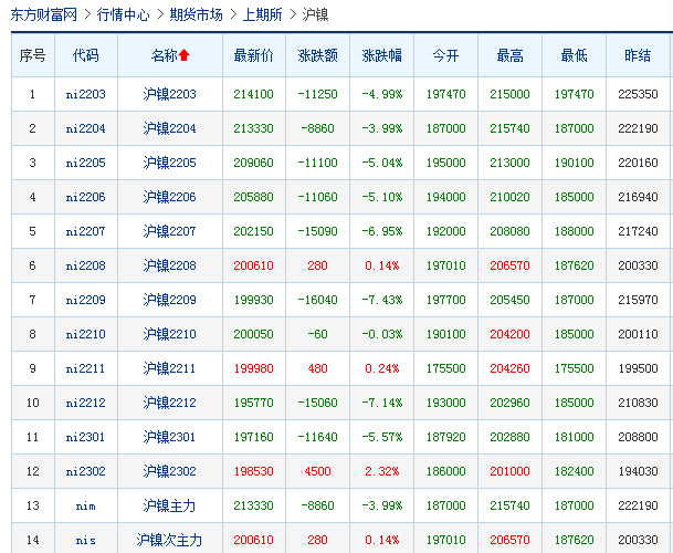 LME力促多空谈判，“妖镍”现货再跌，预估空方浮盈近200亿元