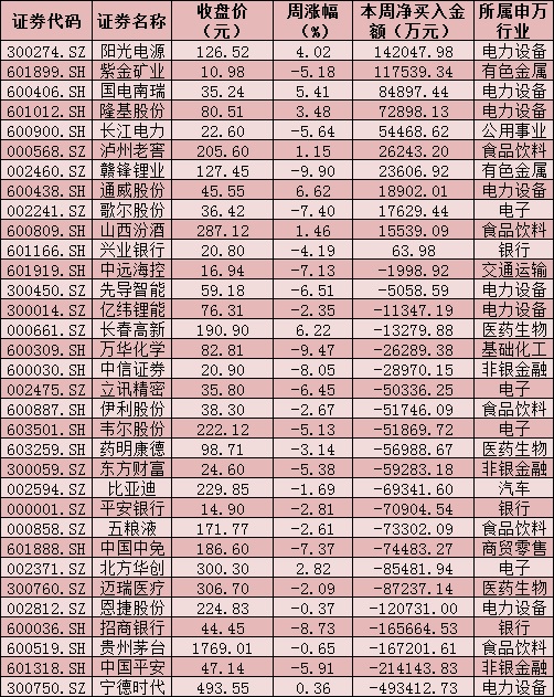 揪心!全球股市“震意”浓，北上资金周净卖出超360亿元，A股调整已到位_