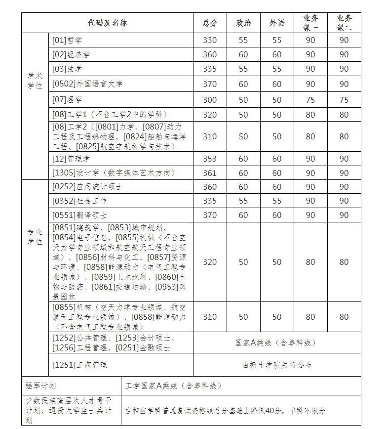 「2022年考研」34所自主划线院校复试分数线一览（持续更新）