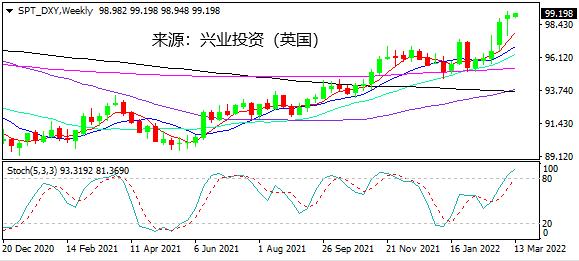 美指获流动性支持美联储会议影响PK俄乌局势
