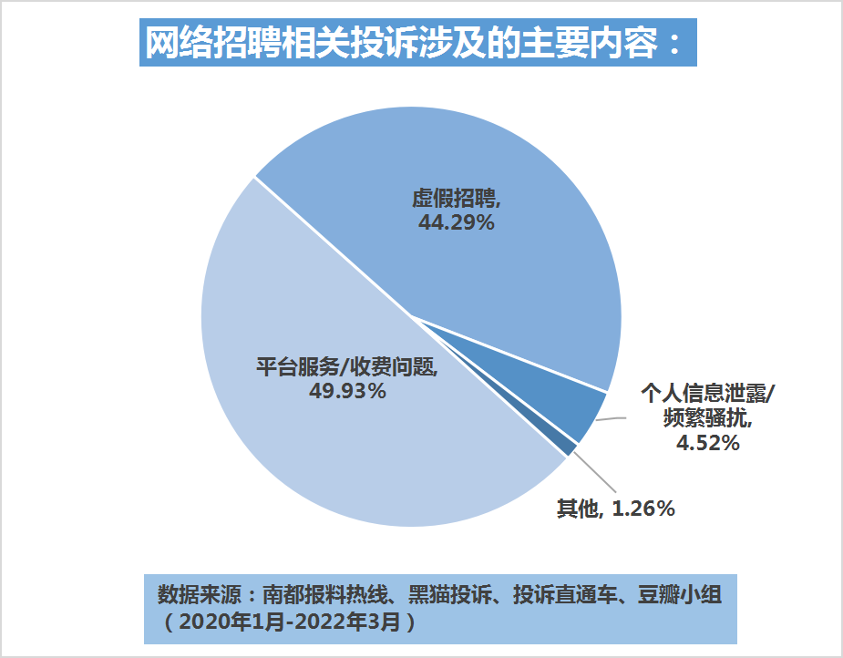 网上求职警惕培训贷及乱收费，近四成投诉涉金钱损失