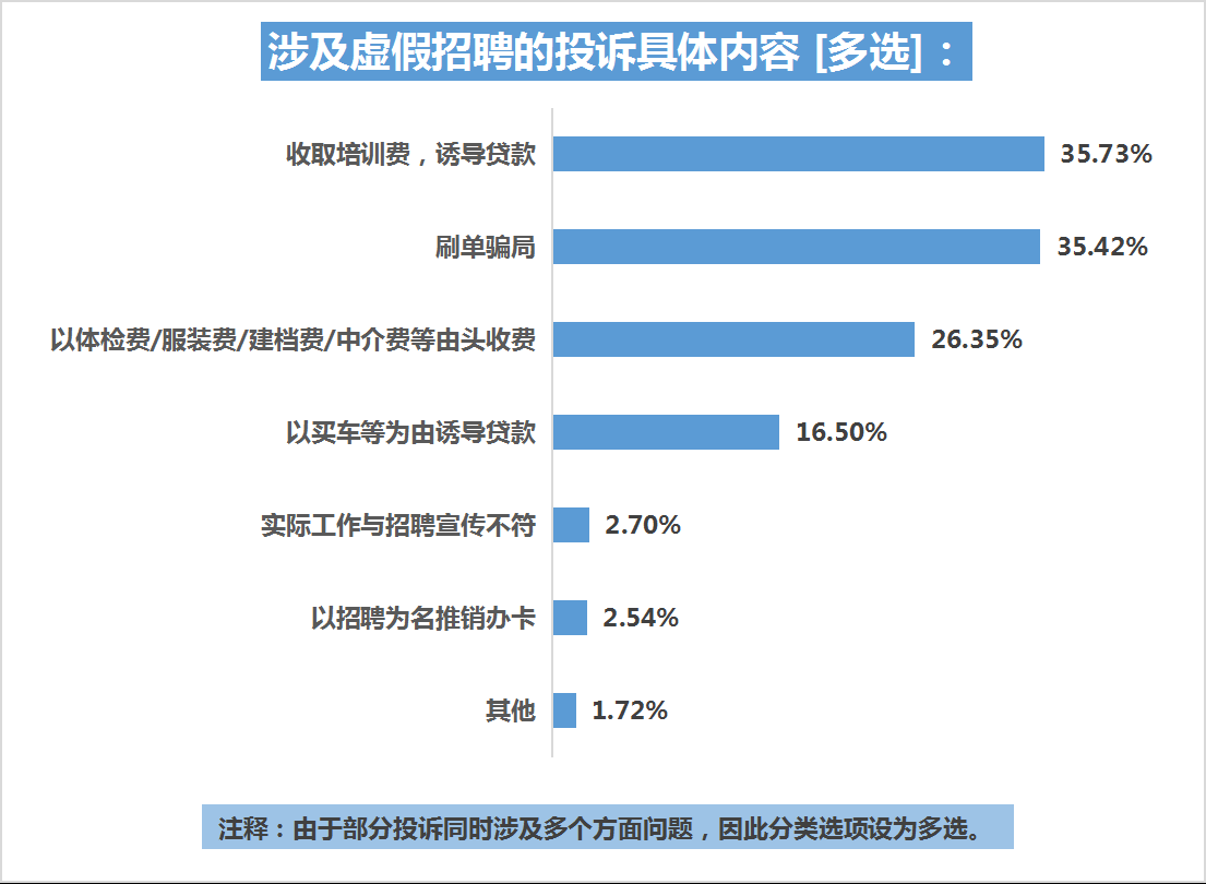 网上求职警惕培训贷及乱收费，近四成投诉涉金钱损失