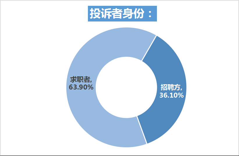 网上求职警惕培训贷及乱收费，近四成投诉涉金钱损失