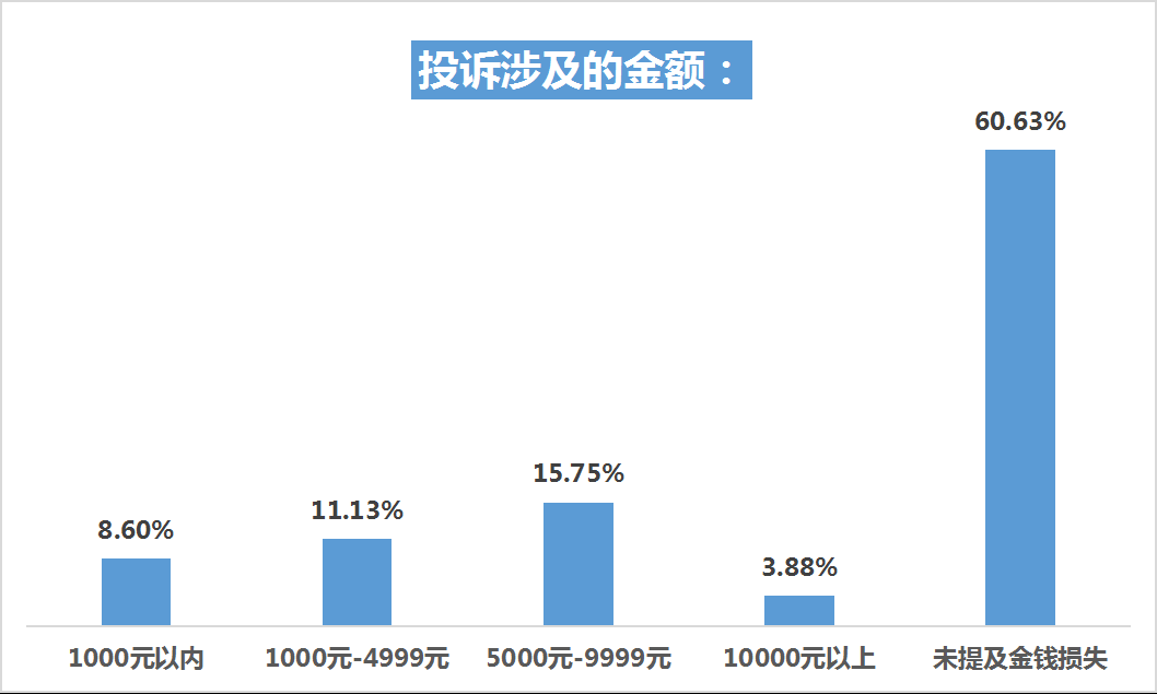 网上求职警惕培训贷及乱收费，近四成投诉涉金钱损失