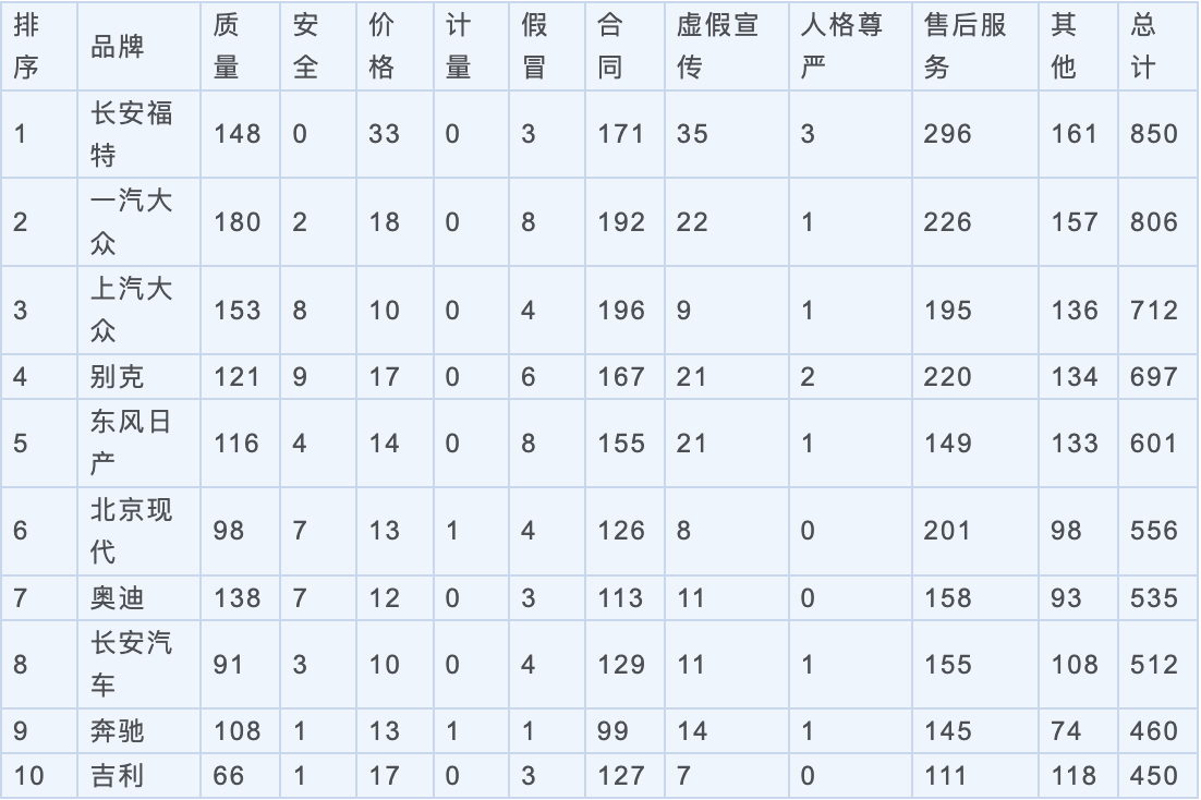 从传统燃油车到电动车 消费者投诉热点发生转变