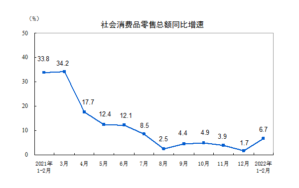 消费投资超预期回升，制造业投资增长20.9%