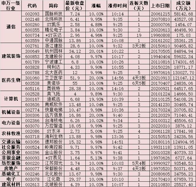 A股太难了！上证指数重挫4.95%失守3100点！北向资金月内净卖出645亿元