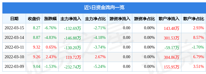 「长白山涨停板」603099股票最新分析（长白山3月16日13点34分封涨停板）