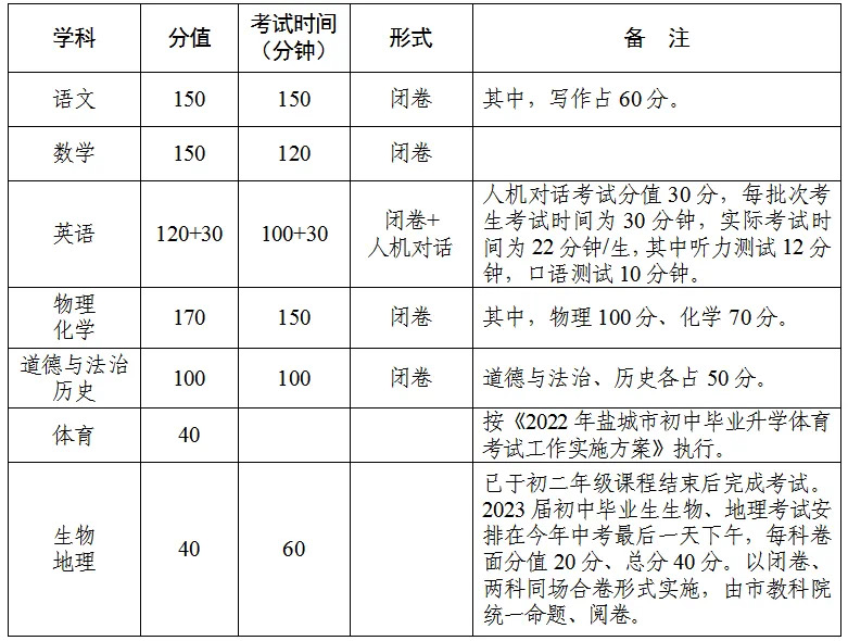 盐城中考2022招生计划,盐城市2022年中考方案(图1)