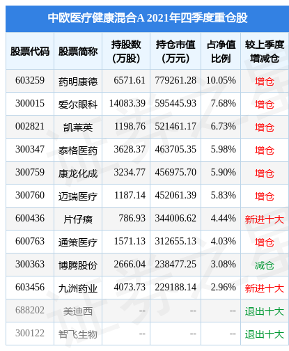 纳微科技涨5.56%，中欧医疗健康混合A基金重仓该股