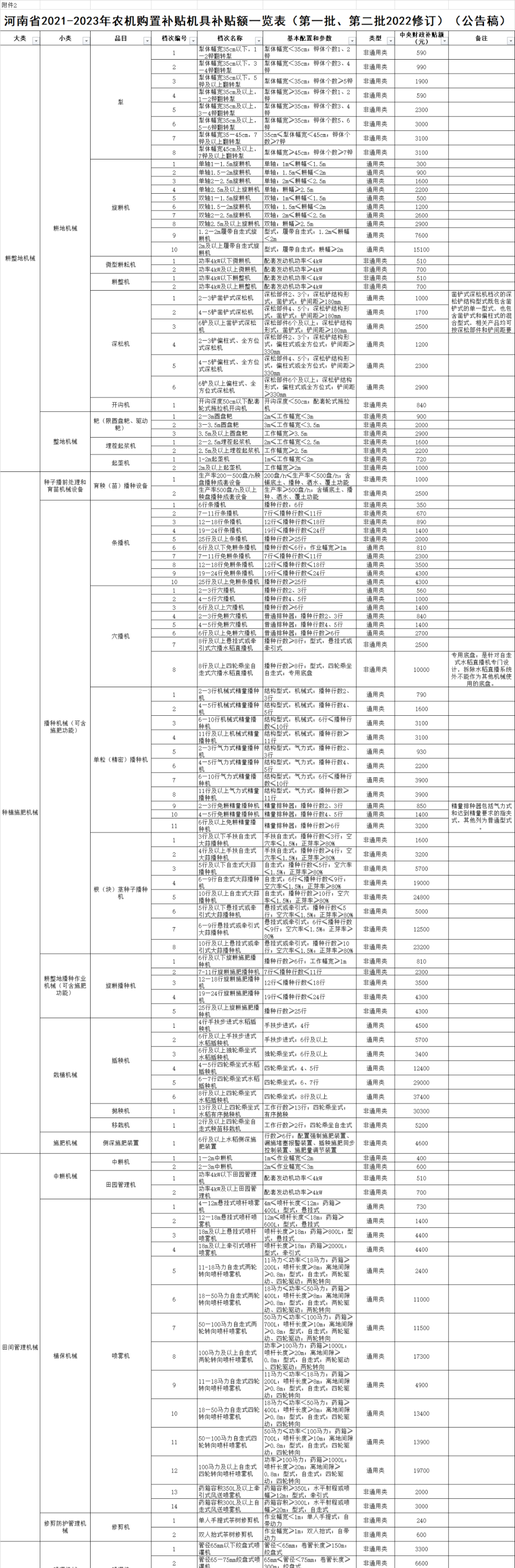 河南省2021-2023年農(nóng)機補貼范圍及補貼額修訂 附一覽表 公告