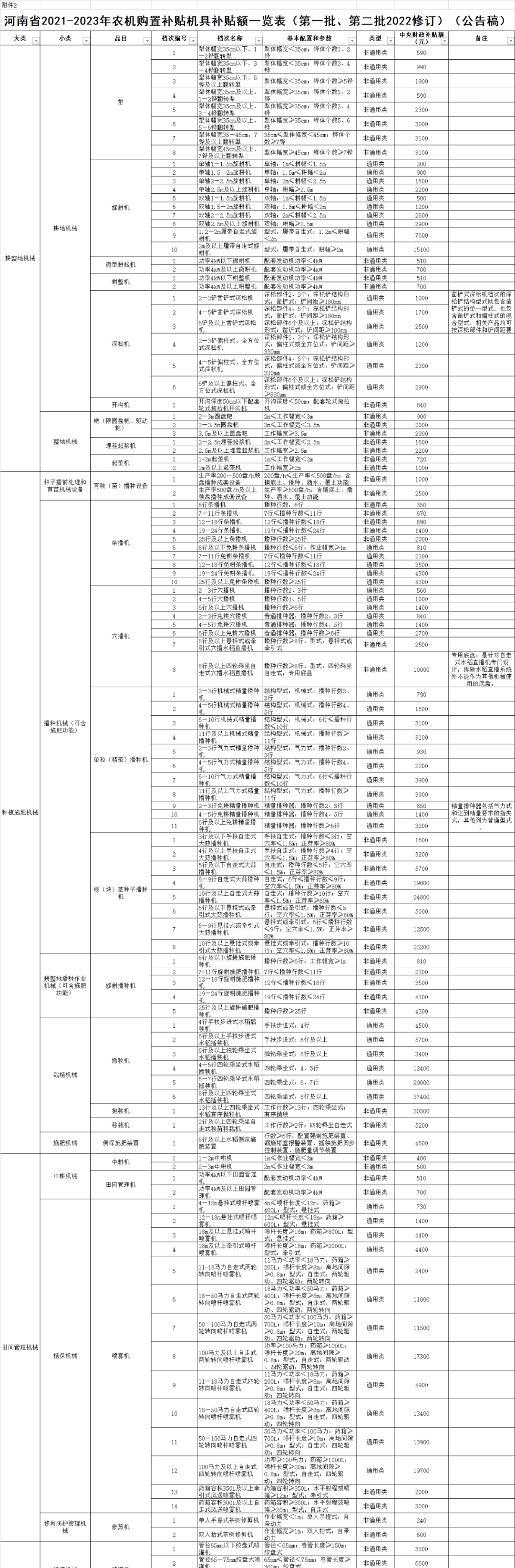 河南省2021-2023年农机补贴范围及补贴额修订 附一览表 公告