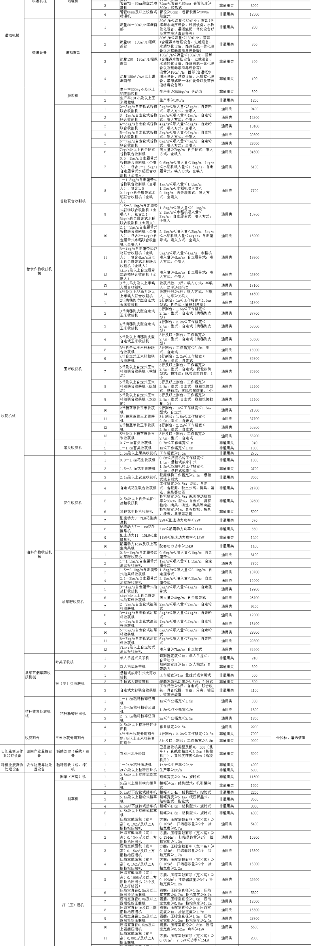 河南省2021-2023年农机补贴范围及补贴额修订 附一览表 公告