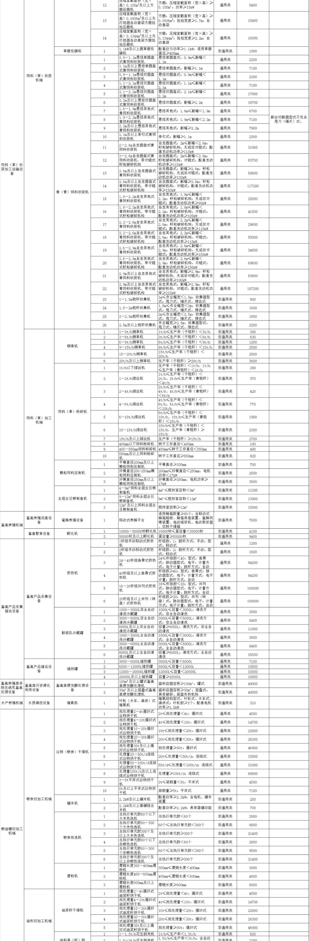 河南省2021-2023年農機補貼范圍及補貼額修訂 附一覽表 公告
