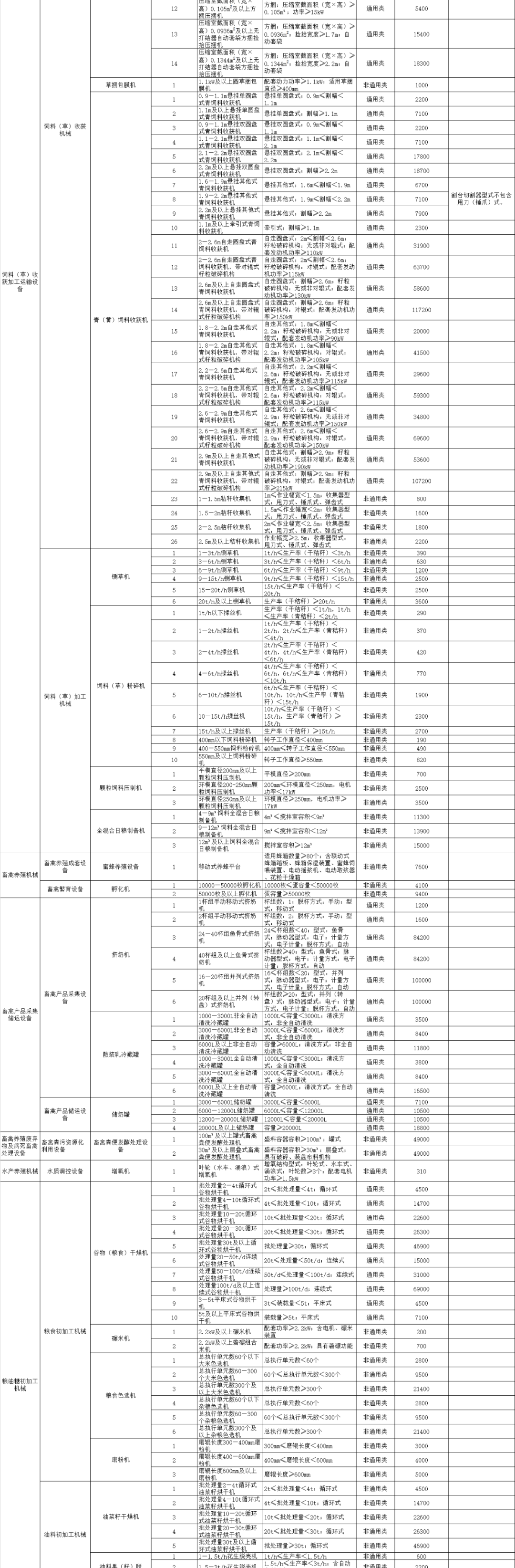 河南省2021-2023年农机补贴范围及补贴额修订 附一览表 公告