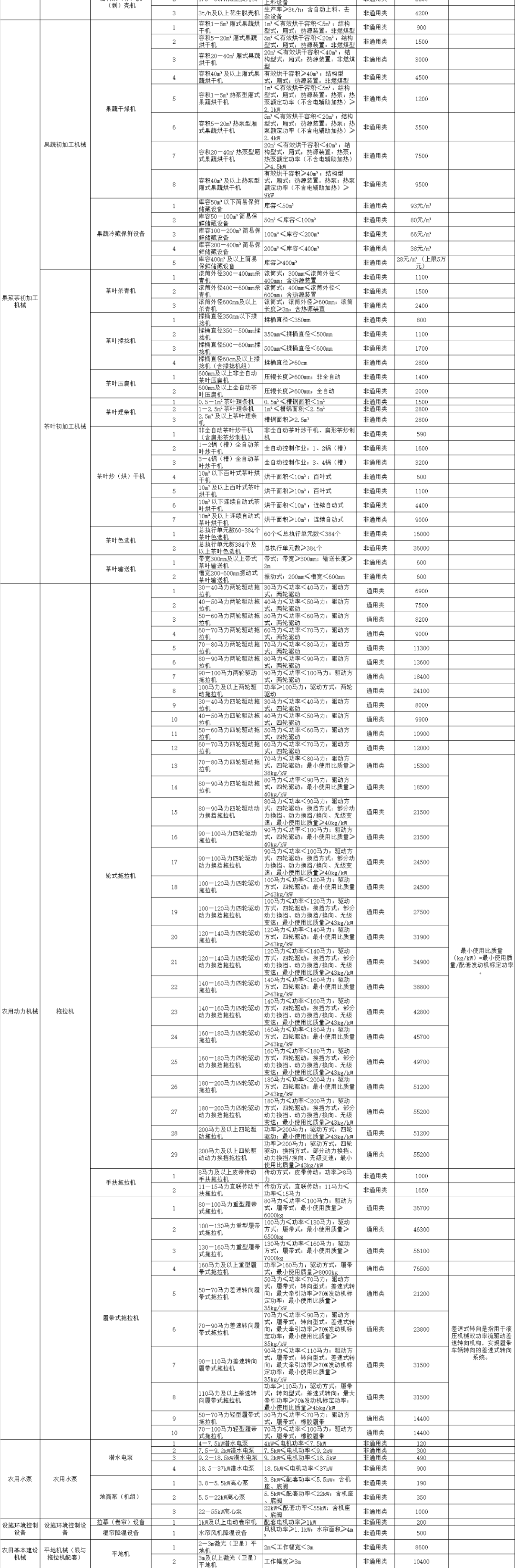 河南省2021-2023年农机补贴范围及补贴额修订 附一览表 公告