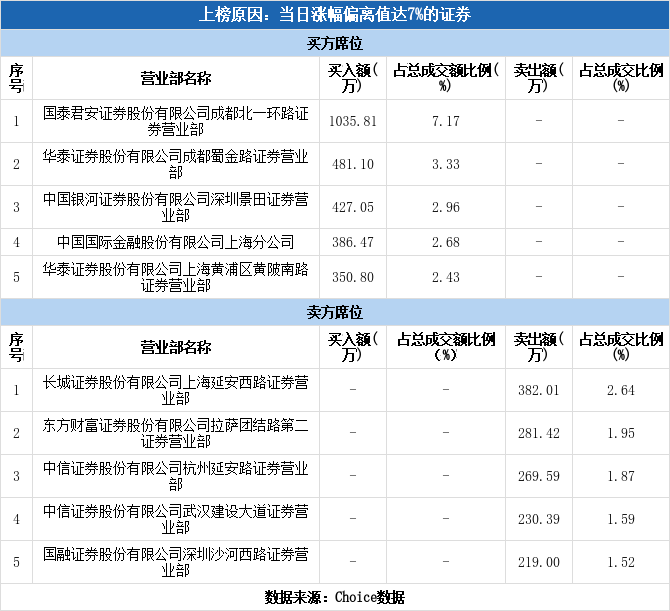 实力营业部现身龙虎榜，香江控股涨停（03-17）