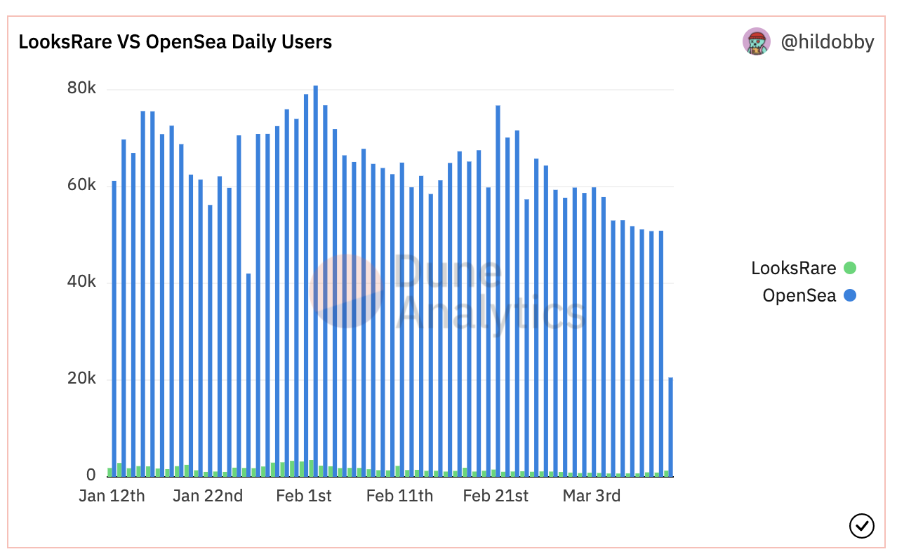 无聊猿与Clubhouse，复盘NFT交易平台OpenSea崛起的关键因素