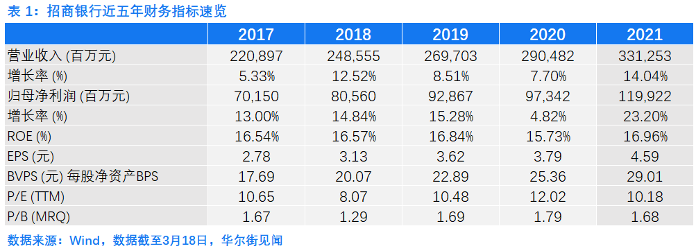 招商银行去年营收盈利增长强劲，不良贷款率创近八年新低 | 财报见闻