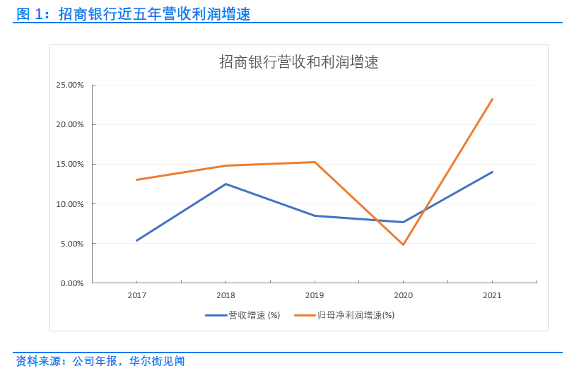 招商银行去年营收盈利增长强劲，不良贷款率创近八年新低 | 财报见闻