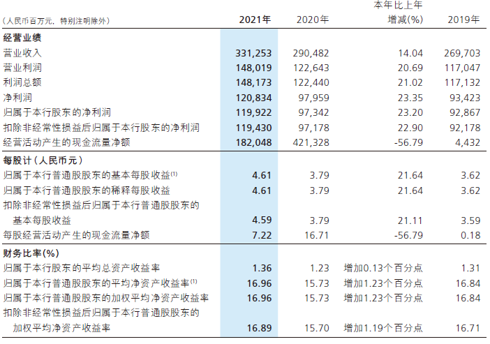 招商银行去年营收盈利增长强劲，不良贷款率创近八年新低 | 财报见闻