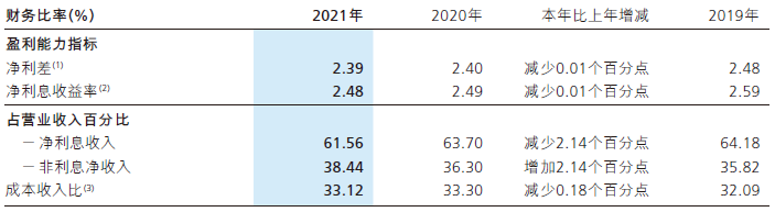 招商银行去年营收盈利增长强劲，不良贷款率创近八年新低 | 财报见闻