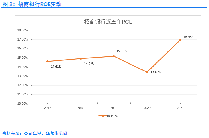 招商银行去年营收盈利增长强劲，不良贷款率创近八年新低 | 财报见闻