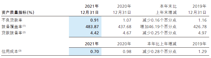 招商银行去年营收盈利增长强劲，不良贷款率创近八年新低 | 财报见闻