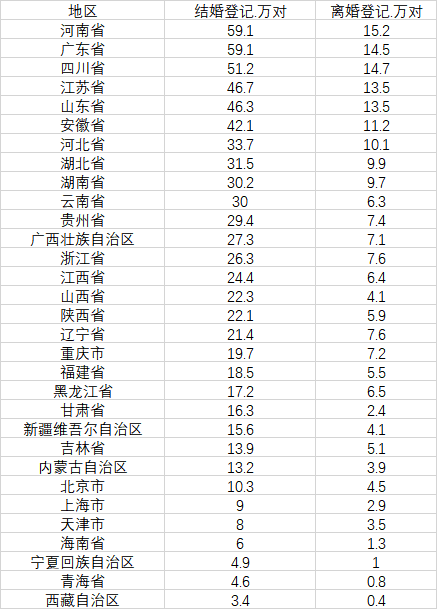 2021年结婚登记创36年新低，广东河南结婚人数最多