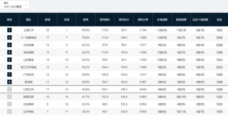 为什么没有cba赛程(20年来首次！广东男篮上一次无缘CBA常规赛四强还是2001-02赛季)