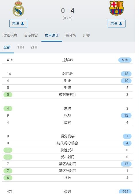 皇马vs巴萨全场数据(皇马vs巴萨全场数据：皇马0得分机会，巴萨射正10-4领先)