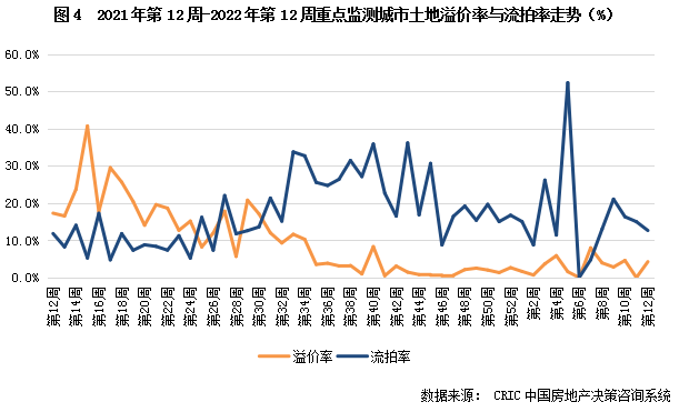 土地周报 | 四城集中土拍拉动成交规模环比上涨，市场热度随之回升（3.14-3.20）