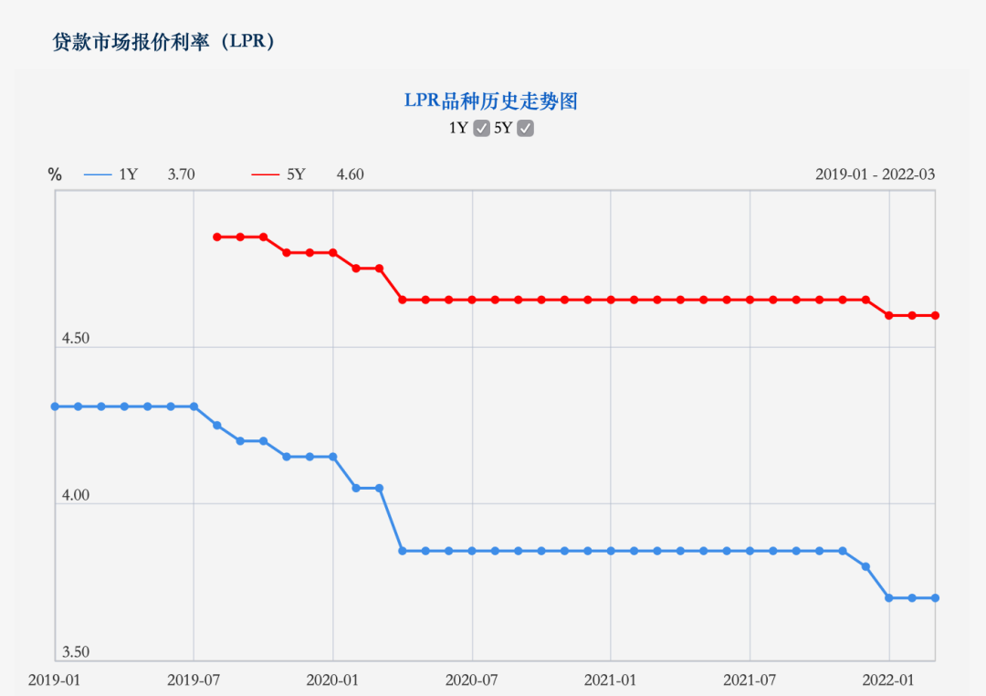 多地下调房贷利率，最快一周内放款！3月份LPR发