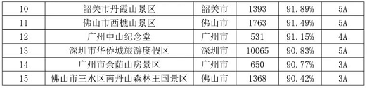 广东省A级景区满意度排名榜单公布，佛山这些景区上榜！