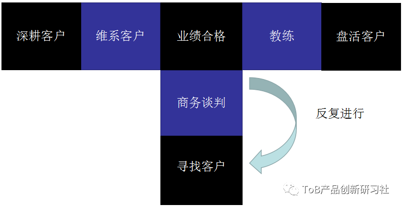 深入分析T型销售模型详解：企业如何避免销售不再主动寻找客户？