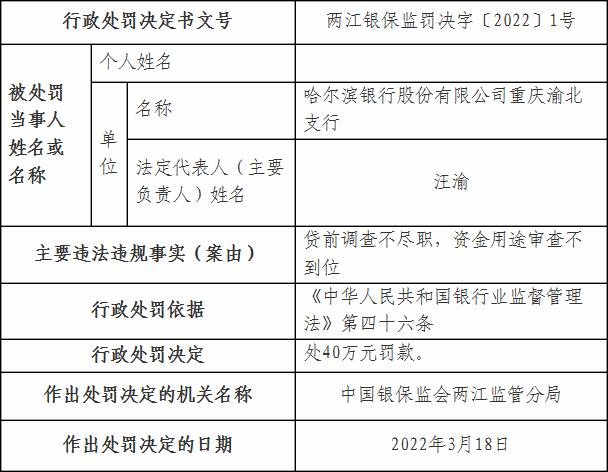 哈尔滨银行因贷款问题被罚40万！资产质量承压，2021年中期净利润同比下降近50%