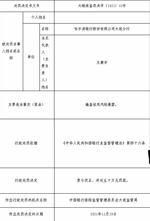 哈尔滨银行因贷款问题被罚40万！资产质量承压，2021年中期净利润同比下降近50%