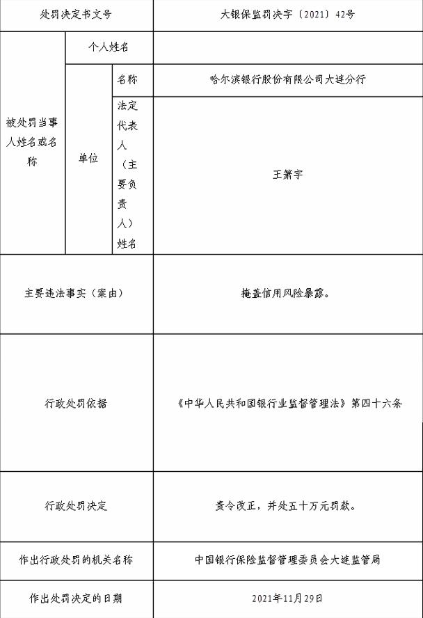 哈尔滨银行因贷款问题被罚40万！资产质量承压，2021年中期净利润同比下降近50%