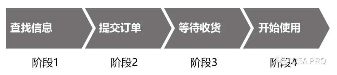 客户历程地图最佳实践——改善在线购书的体验