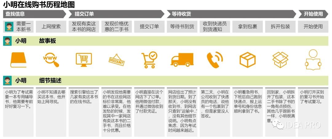 客户历程地图最佳实践——改善在线购书的体验