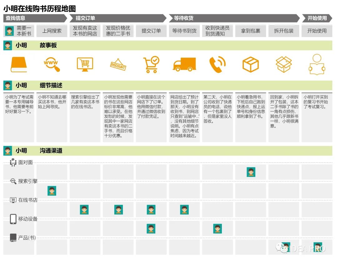 客户历程地图最佳实践——改善在线购书的体验