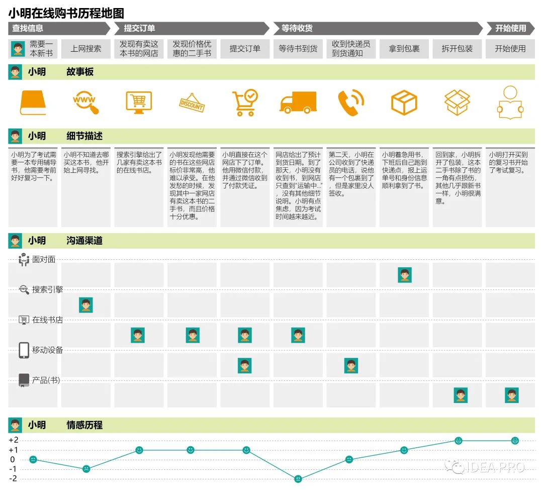 客户历程地图最佳实践——改善在线购书的体验