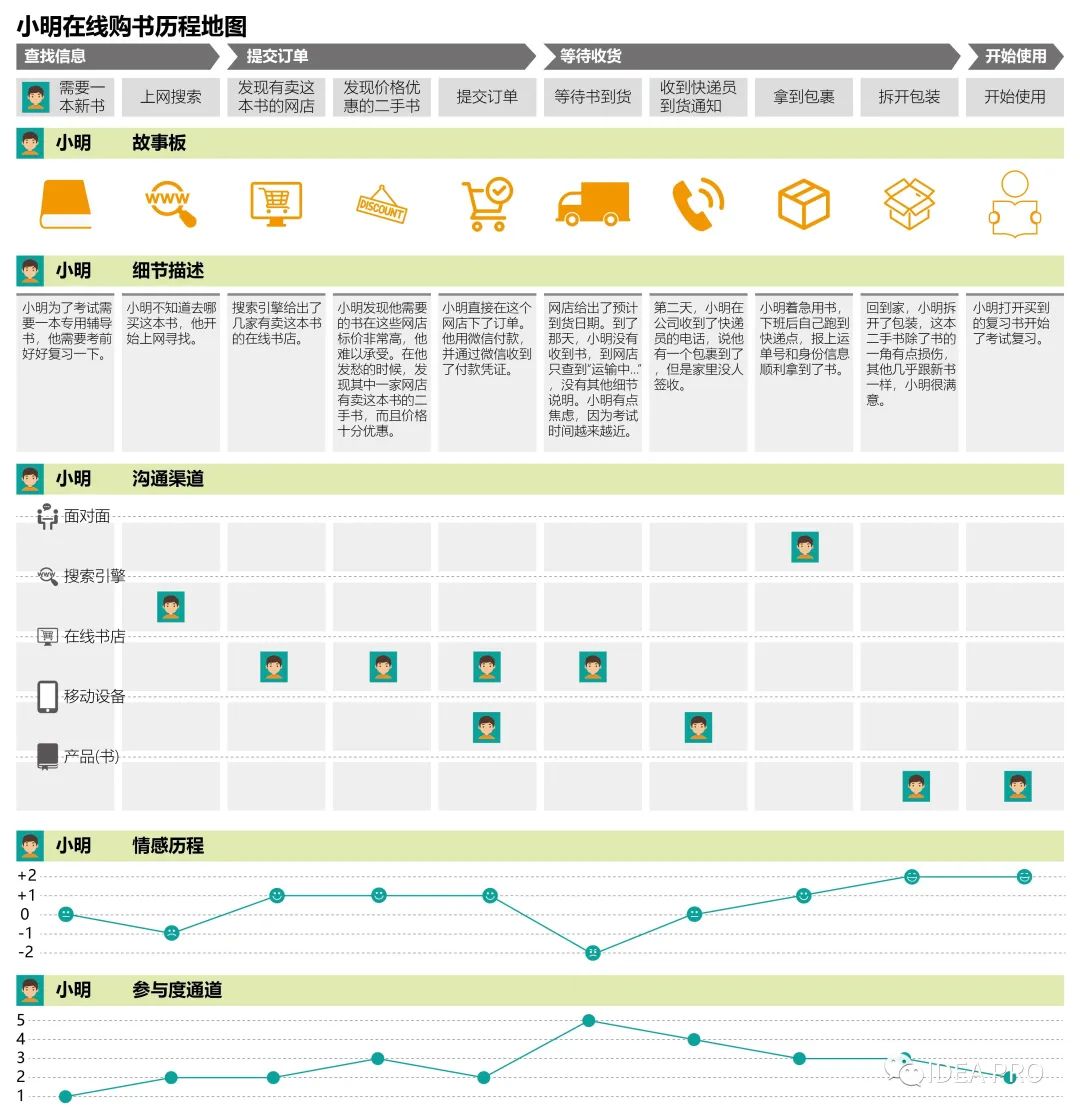 客户历程地图最佳实践——改善在线购书的体验