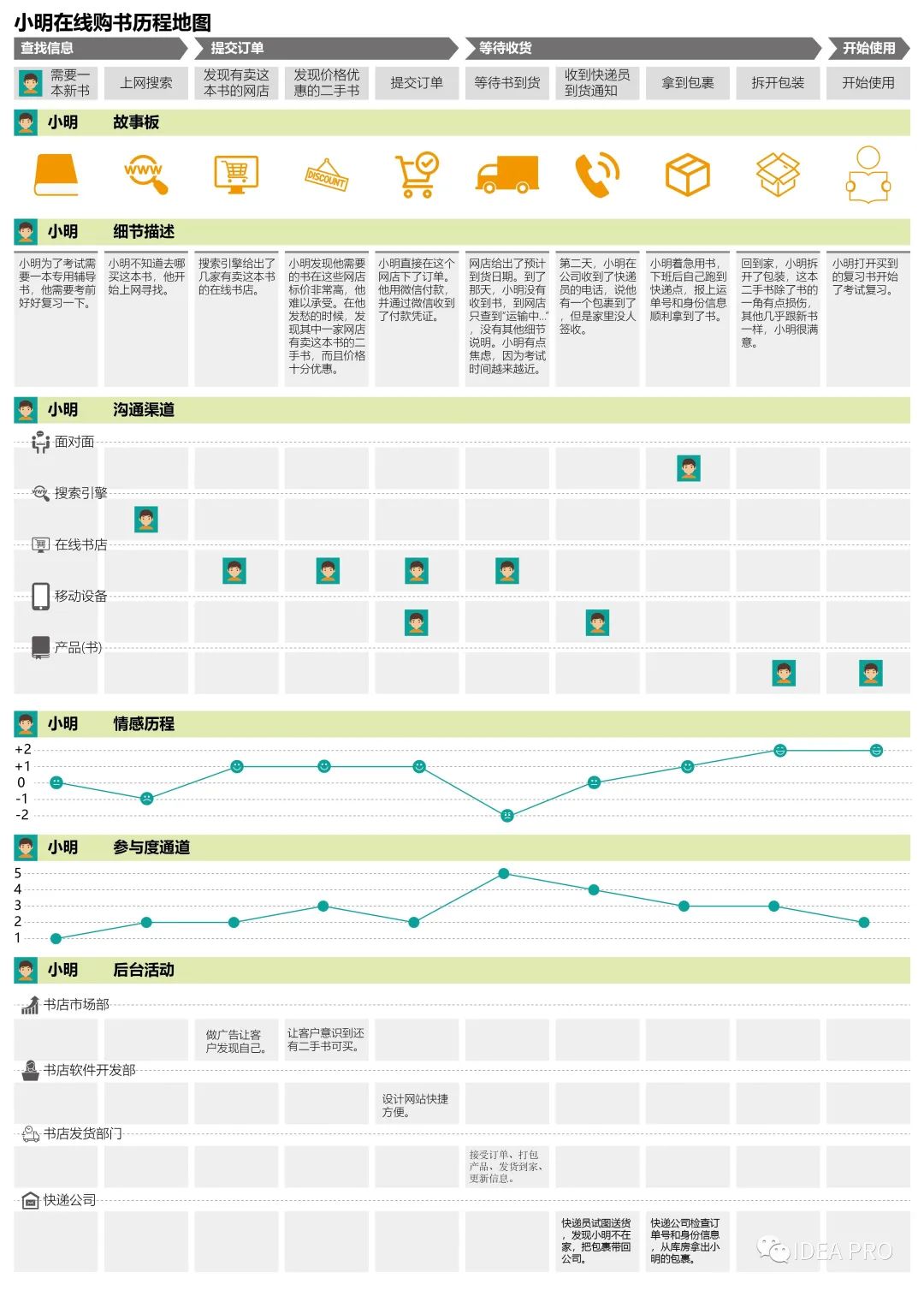 客户历程地图最佳实践——改善在线购书的体验